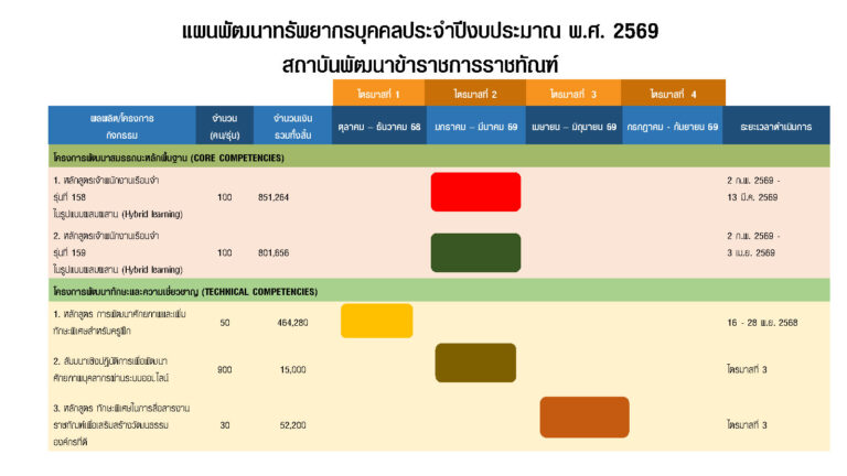 แผนพัฒนาทรัพยากรบุคคล 69_Page2_0