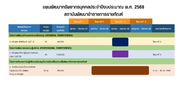 แผนพัฒนาทรัพยากรบุคคล 69_Page3_0