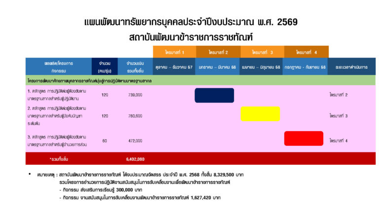 แผนพัฒนาทรัพยากรบุคคล 69_Page4_0