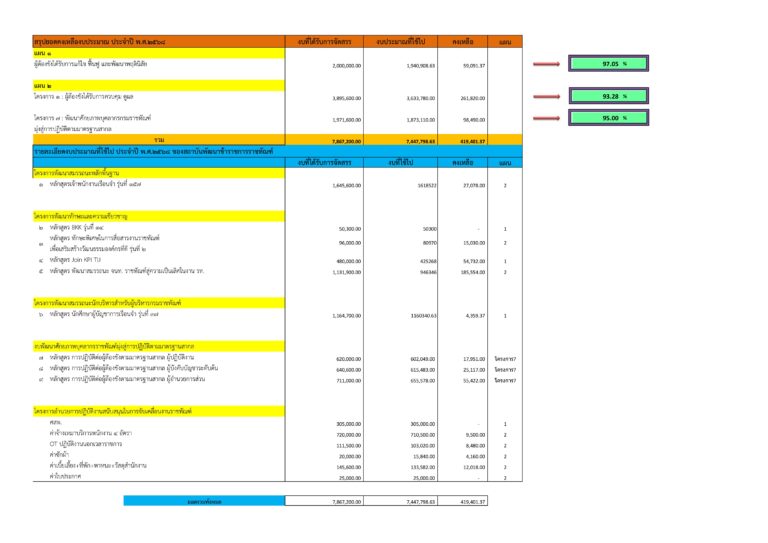 สรุปงบประมาณ 68